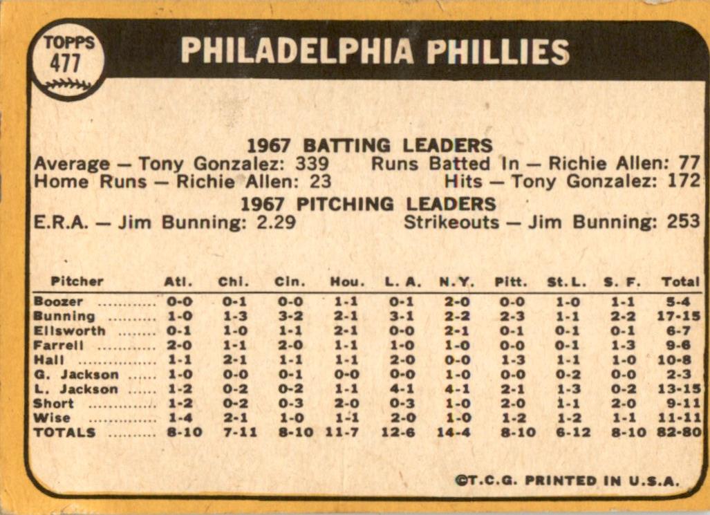 1968 Topps #477 Philadelphia Phillies VG
