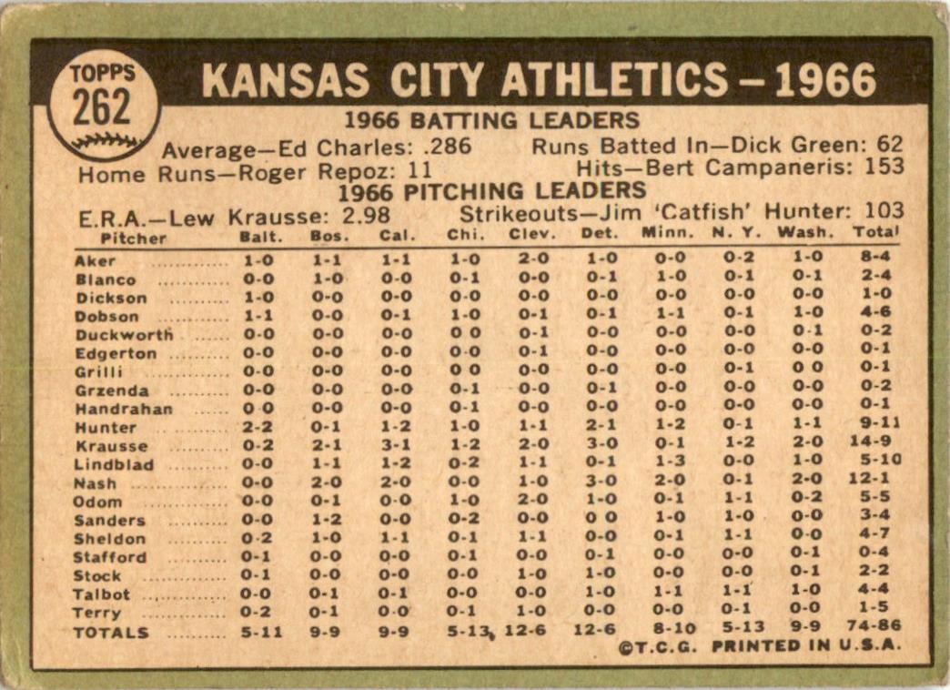 1967 Topps #262 Kansas City Athletics GD+